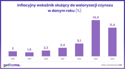Waloryzacja czynszów w 2024 r